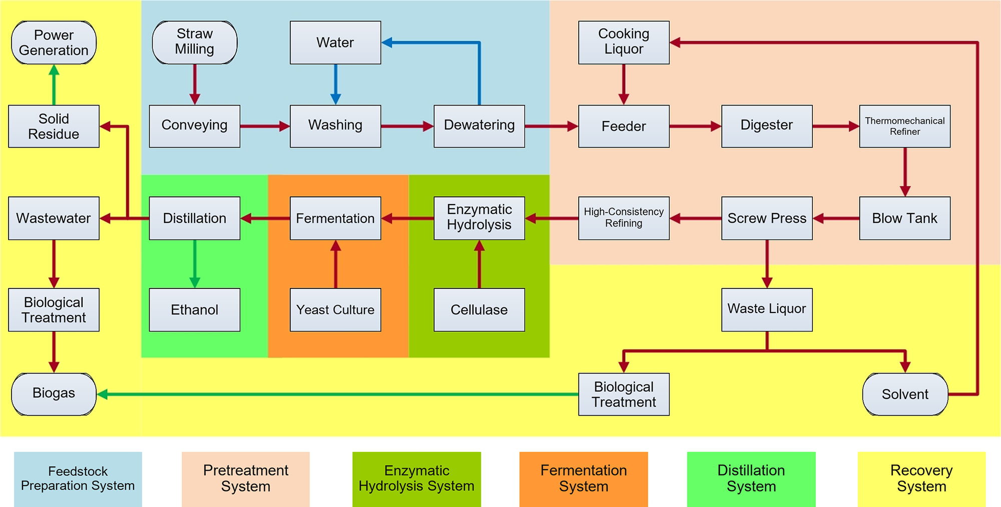 Cellulosic Ethanol Production Technology