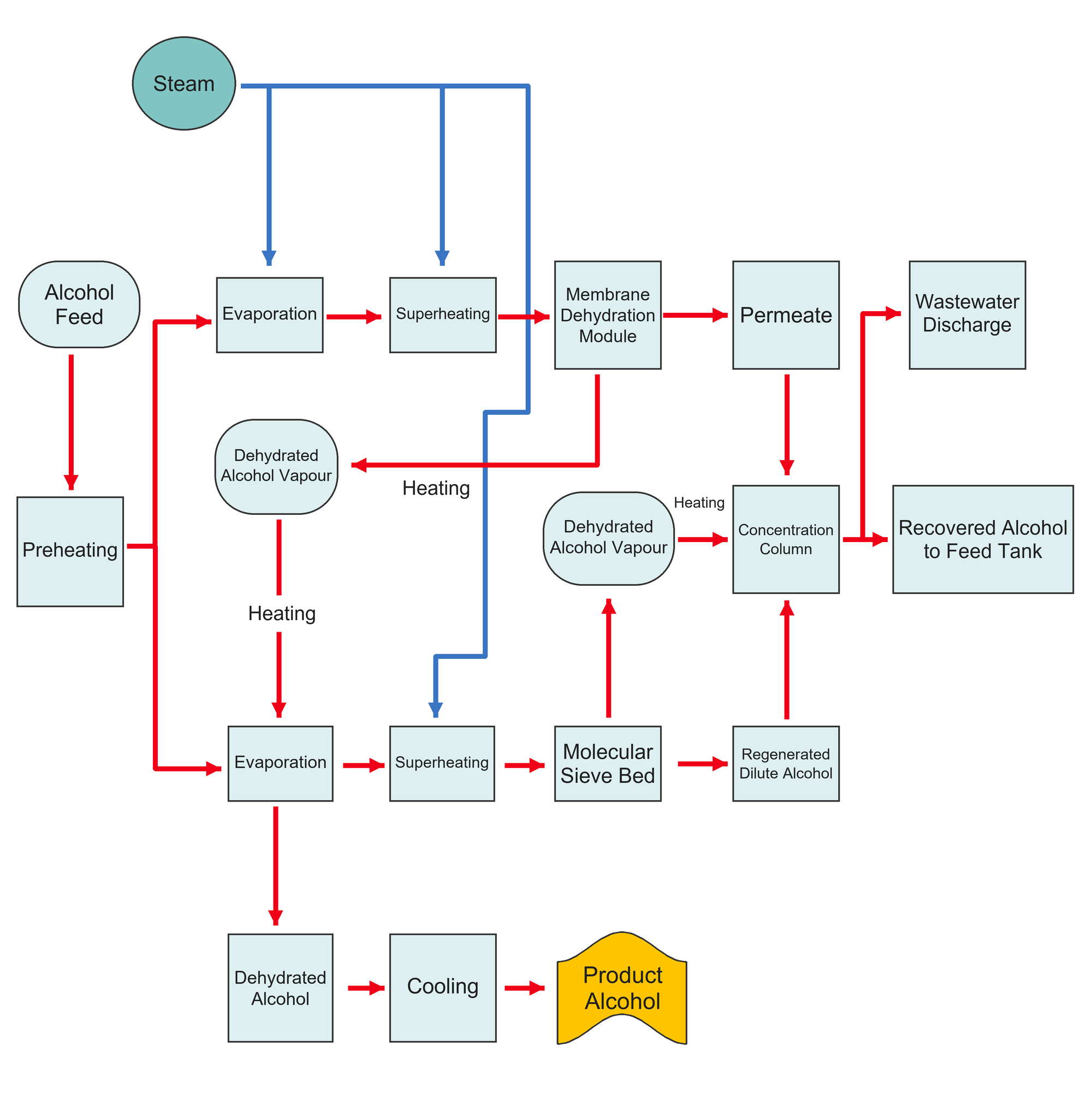Differential-Pressure Membrane–Molecular Sieve Hybrid Process for Small- and Medium-Scale High-Purity Anhydrous Ethanol Production