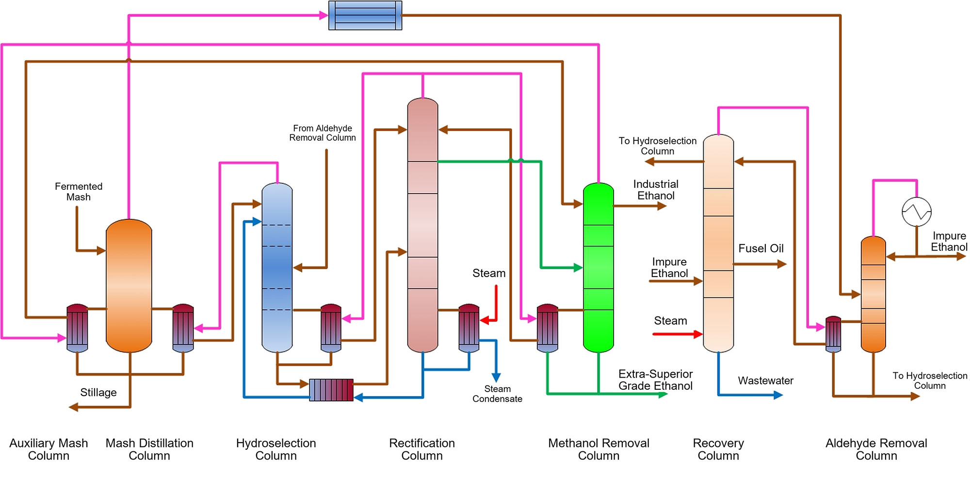 Six-Column Differential-Pressure Distillation for Extra-Grade Edible Alcohol