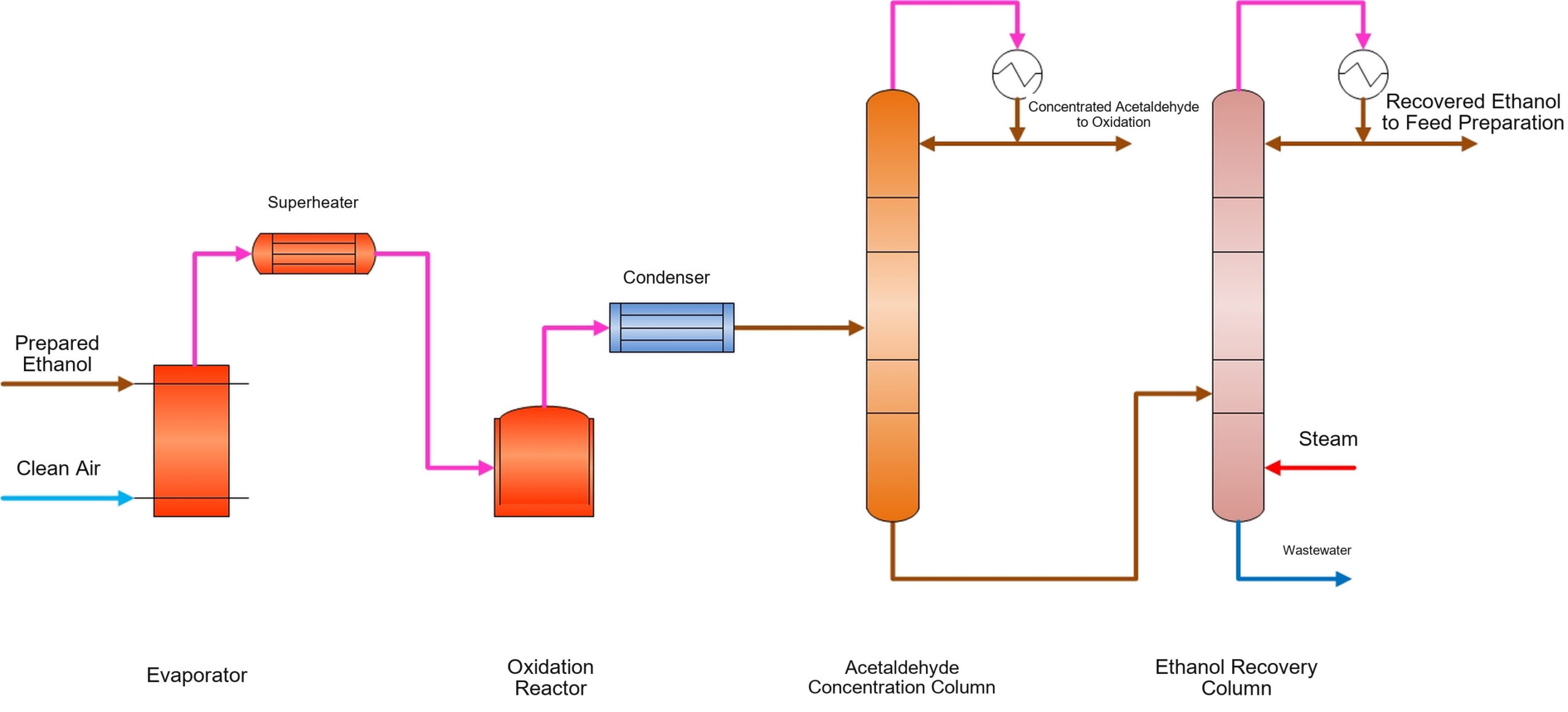 Glacial Acetic Acid Production from Ethanol
