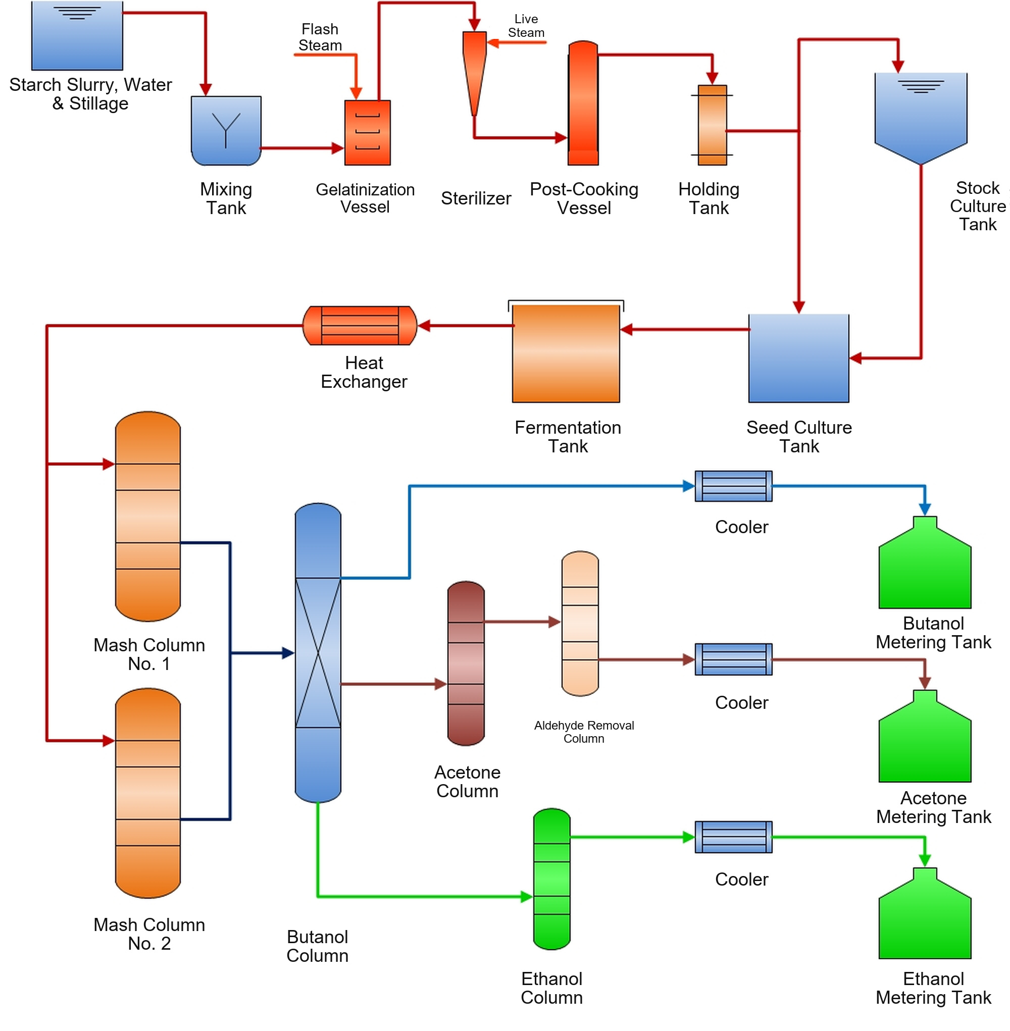 Acetone–Butanol–Ethanol (ABE) Co-Production Technology