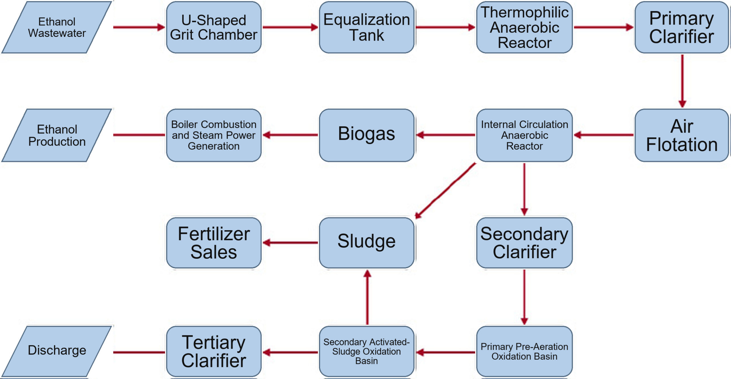 Whole-Stillage Treatment and Combined Heat and Power for Cassava-Based Ethanol Production