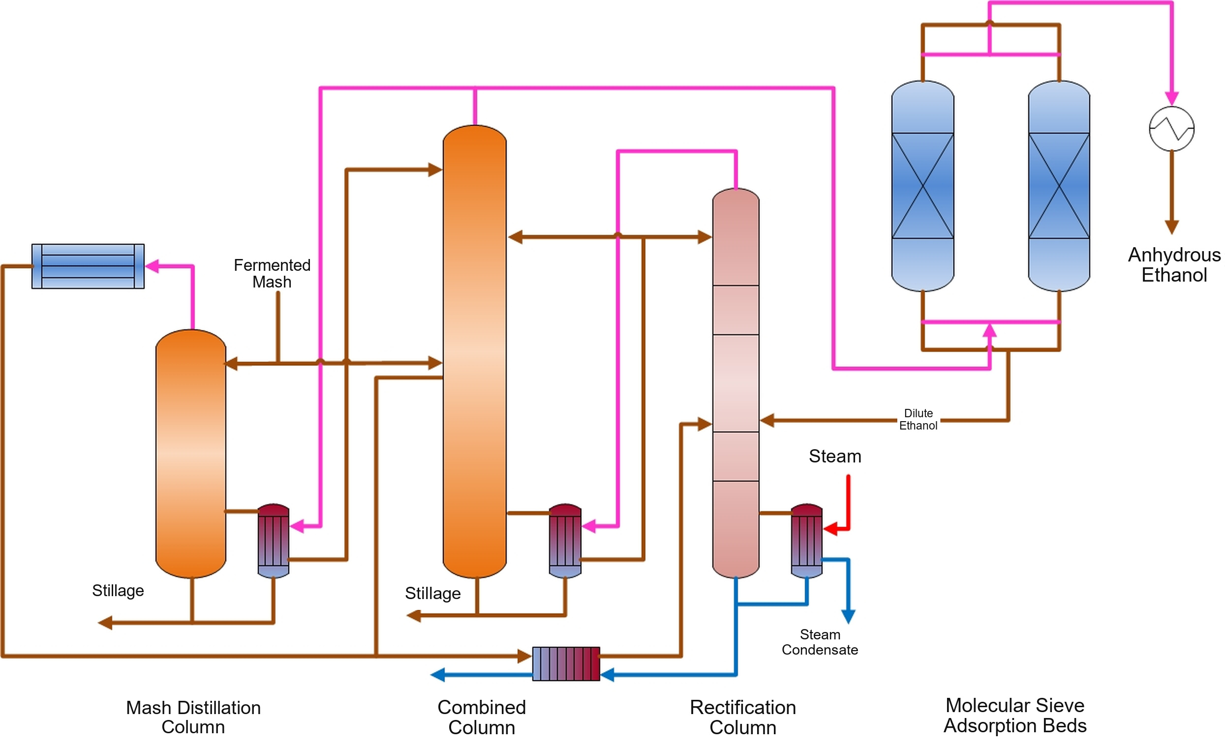 Dual-Mash-Column Multi-Effect Differential-Pressure Ethanol Distillation Technology