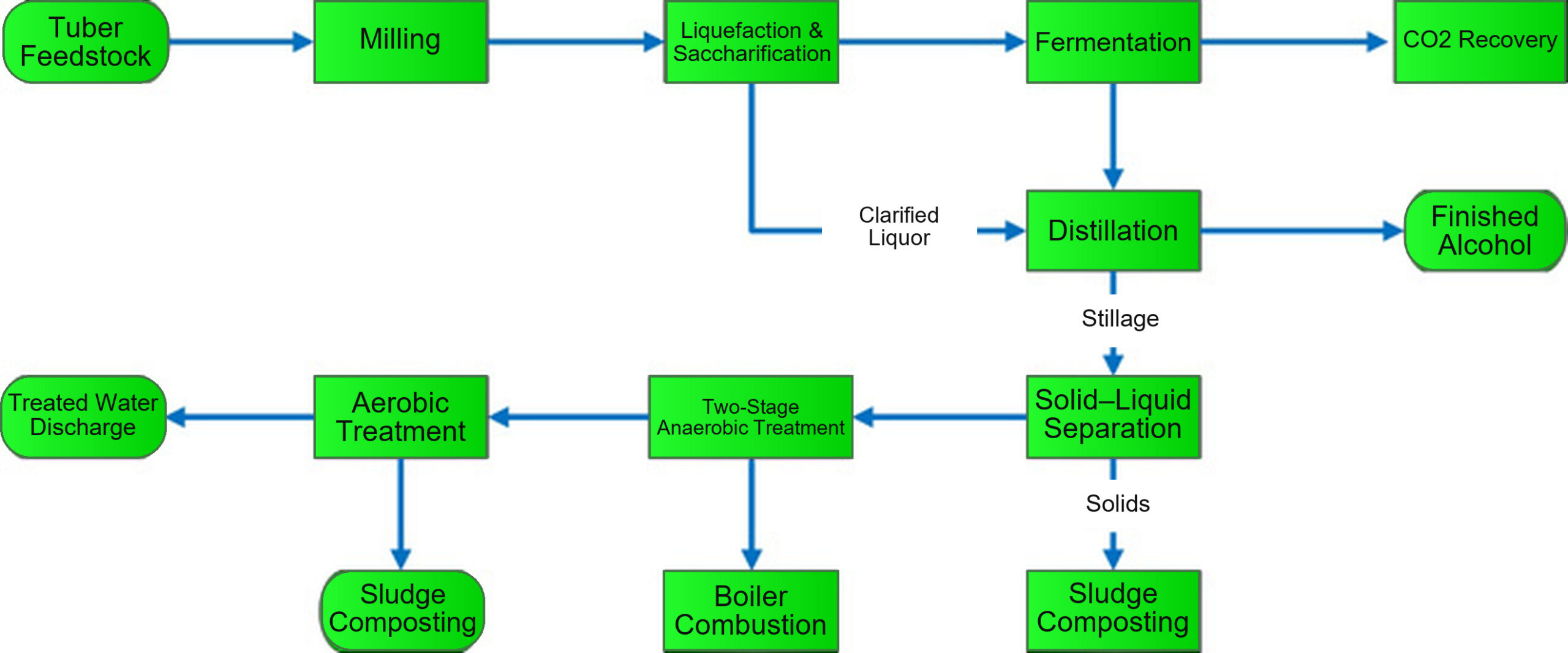 Ethanol Production Processes for Starch- and Sugar-Based Feedstocks
