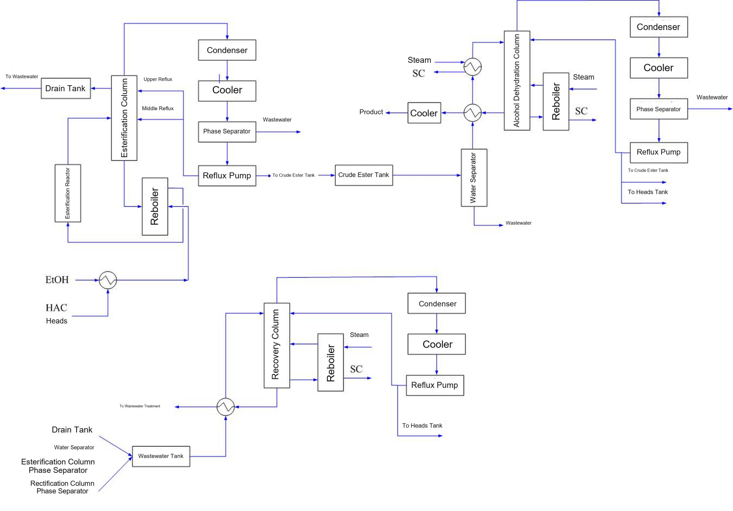 Ethyl Acetate Production by Ethanol Esterification