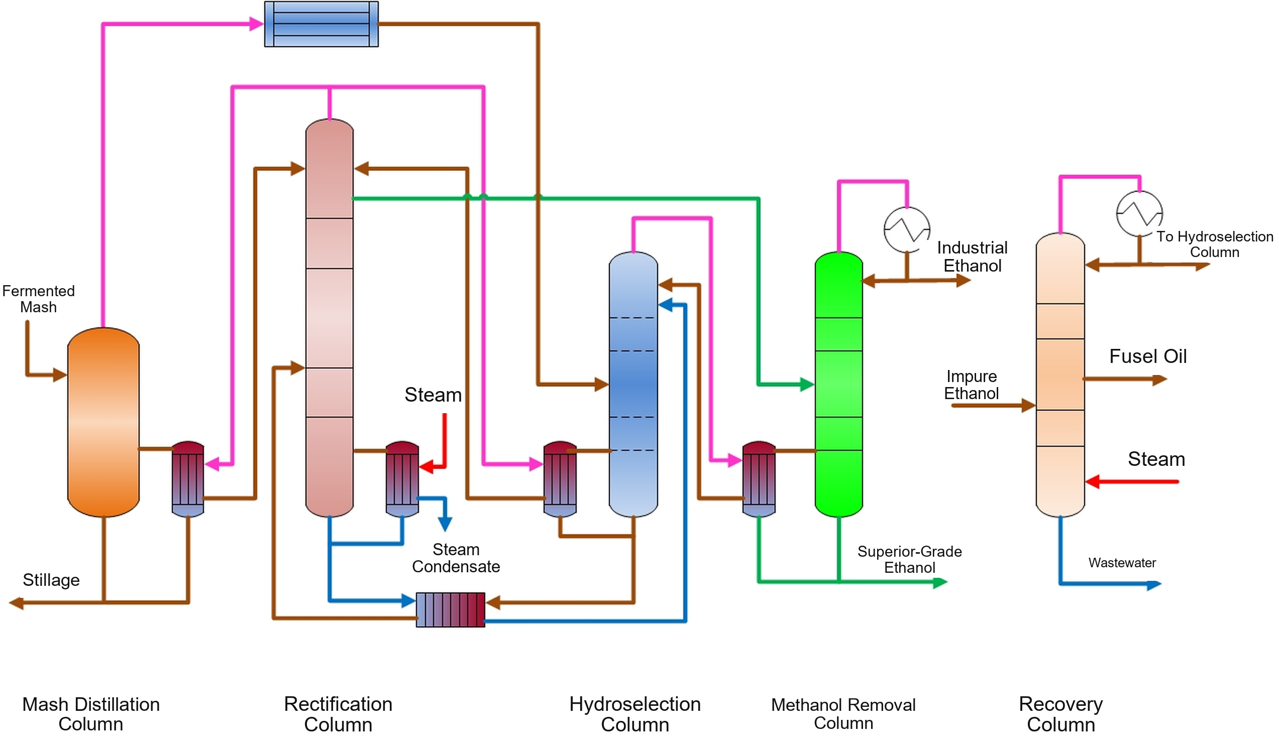 Five-Column Differential-Pressure Distillation for Superior-Grade Edible Alcohol