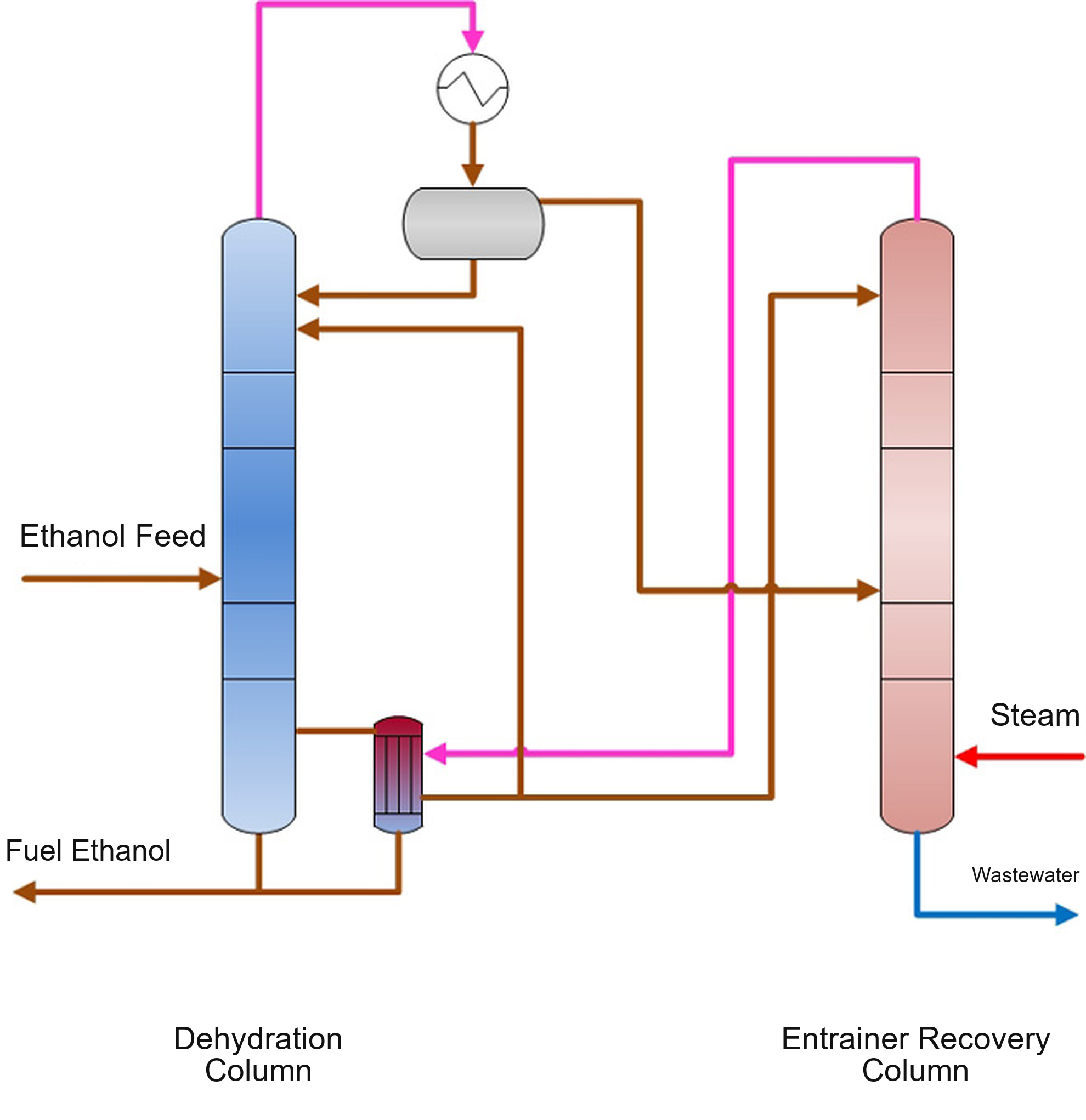 Fuel Ethanol Production Technology