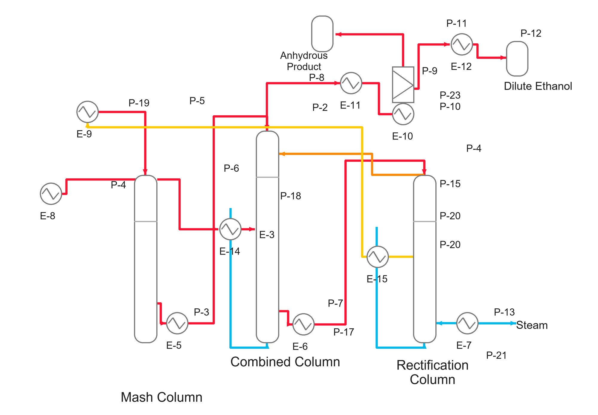 Fuel Ethanol and Edible Alcohol Co-Production Process
