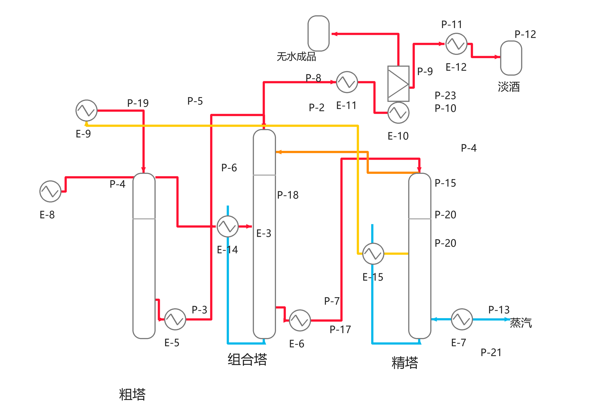 燃料乙醇联产食用酒精新工艺