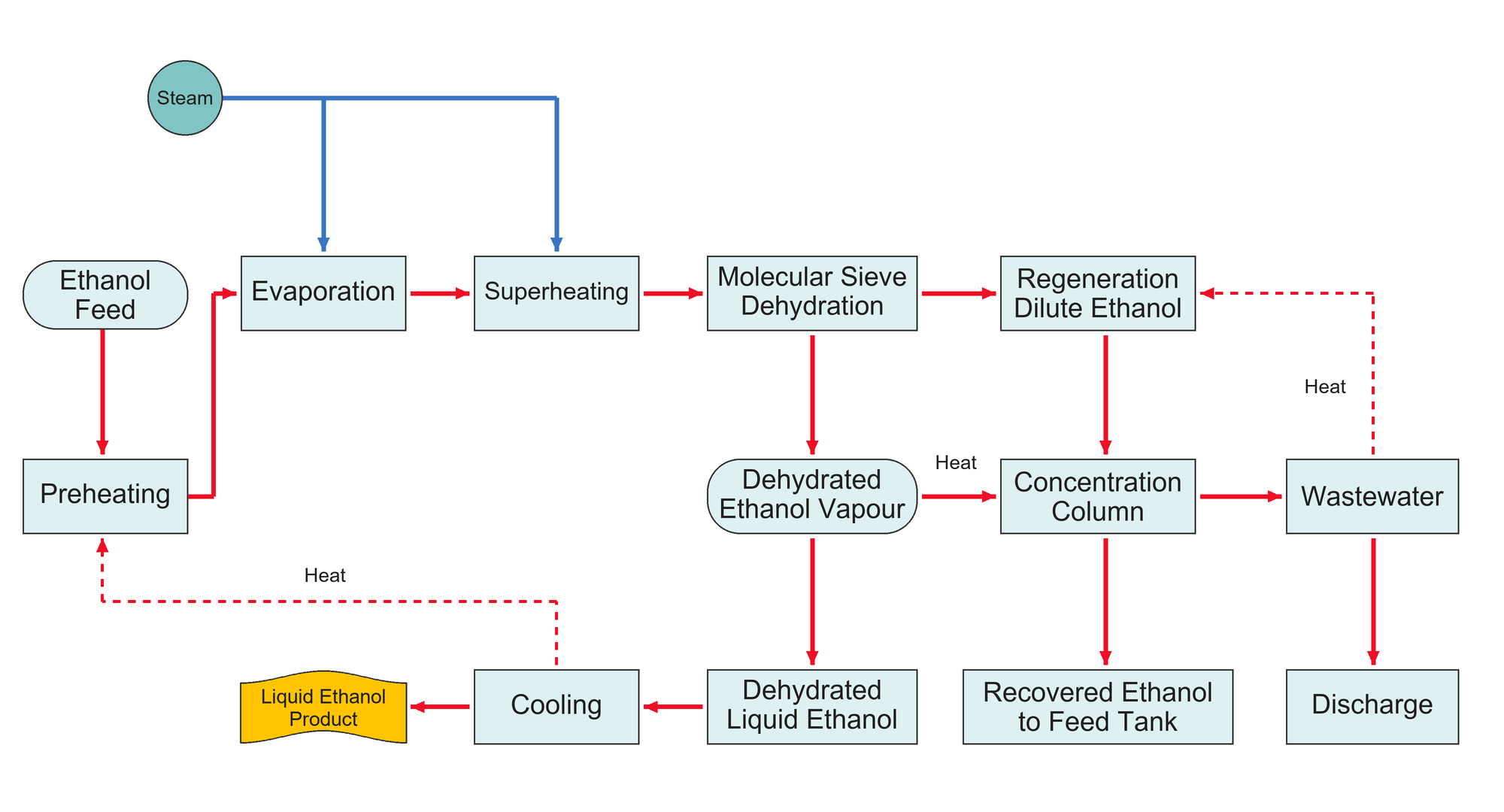 Advanced Molecular Sieve Dehydration Process for Large-Scale Anhydrous Ethanol Production