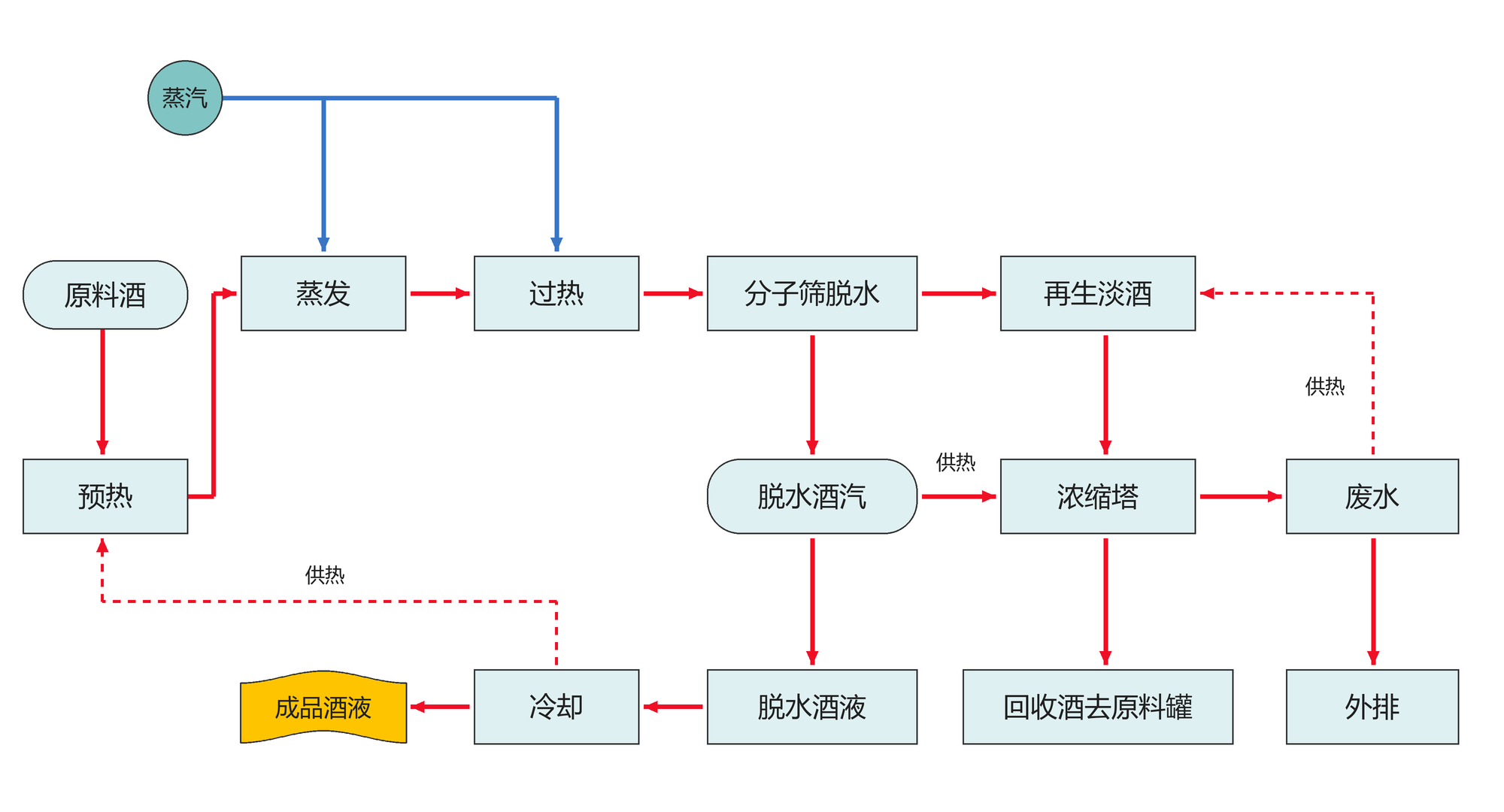大规模高端无水乙醇分子筛脱水法制备新工艺