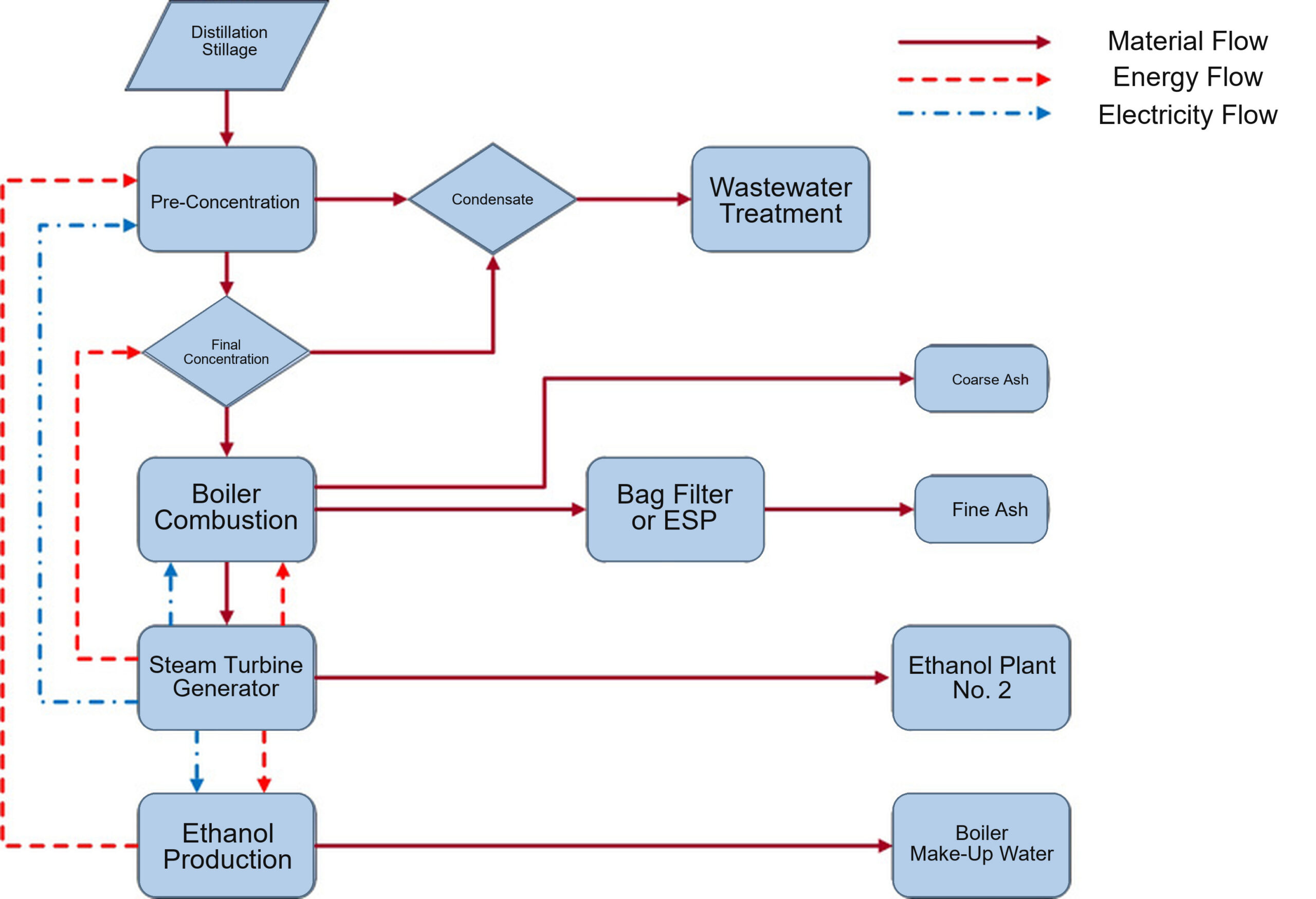 Heat Integration of Molasses-Based Ethanol Distillation and Stillage Concentration