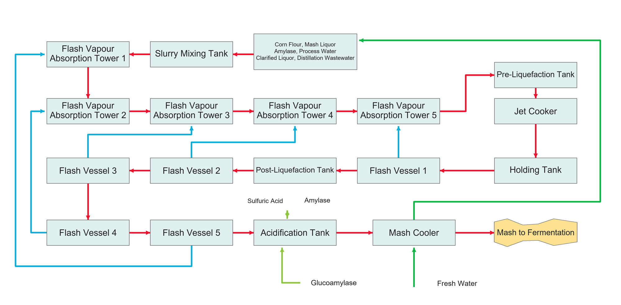 High-Solids Slurry Liquefaction with High-Temperature Mixing and Multi-Stage Flash Heat Recovery