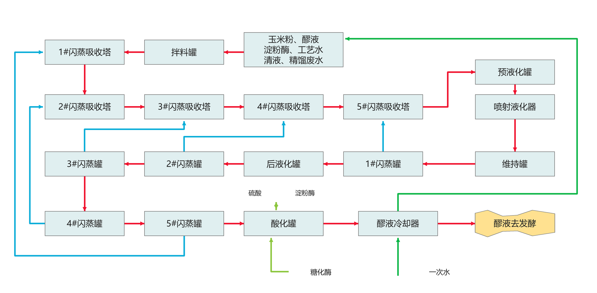 高浓度粉浆高温拌料多级闪蒸低温液化工艺