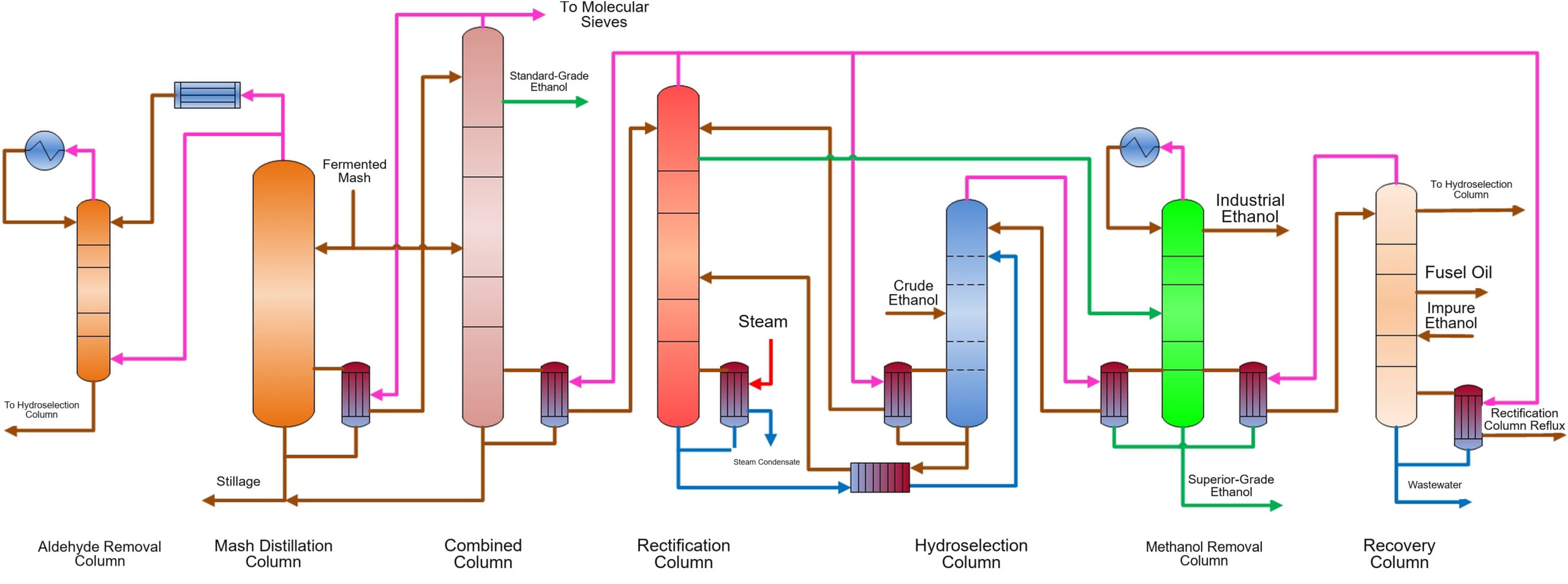 Seven-Column Multi-Effect Differential-Pressure Distillation for Edible Alcohol and Anhydrous Ethanol