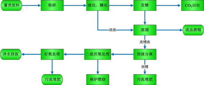 淀粉质与糖质原料乙醇生产工艺
