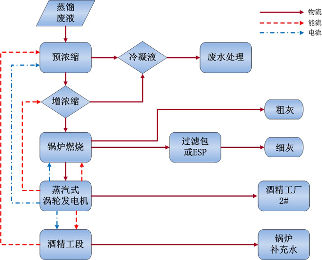  糖蜜原料酒精蒸馏及废液浓缩热耦合工艺