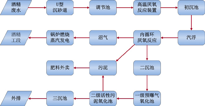  木薯酒精废水全渣处理及热电联产技术