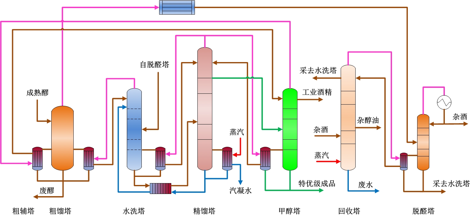 特级食用酒精六塔差压蒸馏工艺