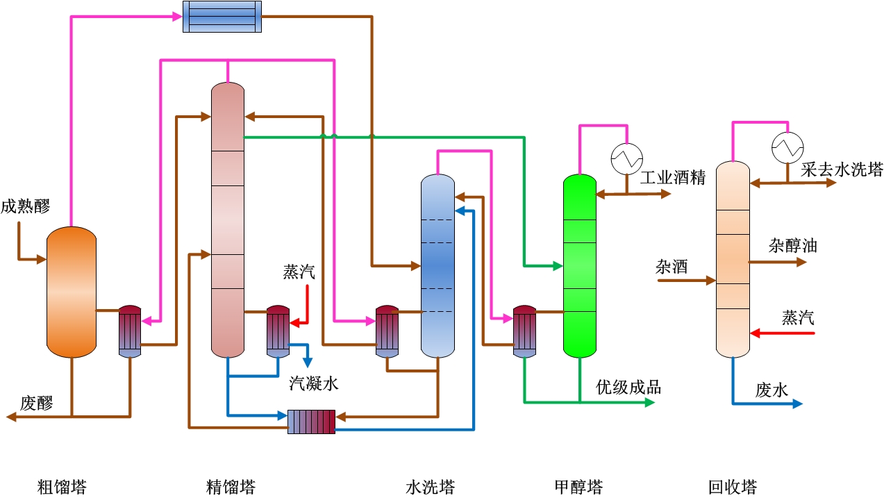 优级食用酒精五塔差压蒸馏技术