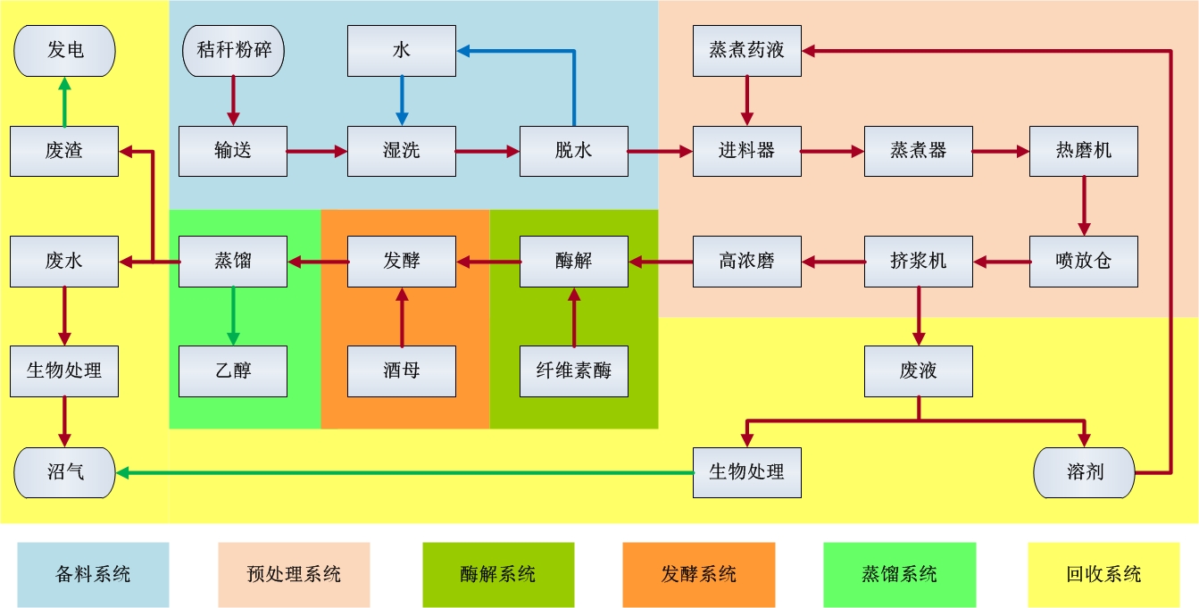 纤维素原料酒精生产技术