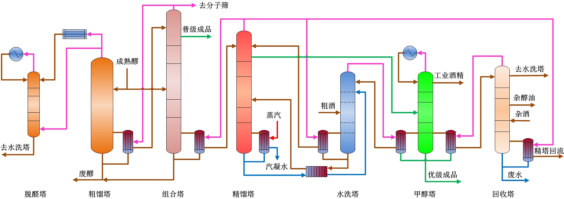 七塔多效差压蒸馏装置技术—可同时生产优级、普级、无水乙醇三种产品