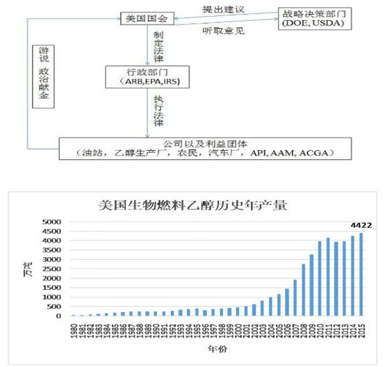 国外顶层设计助力燃料乙醇发展