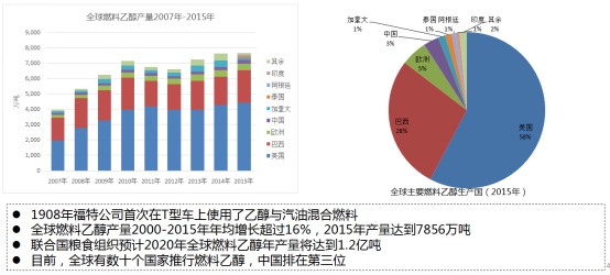 燃料乙醇 爆发产业牵引力