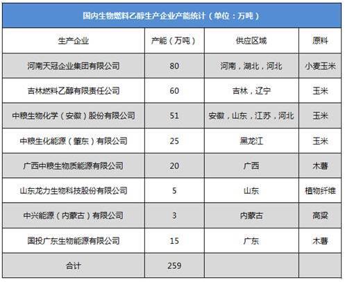 重装上阵 燃料乙醇再迎发展契机