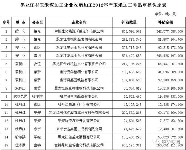 黑龙江：关于对2016年玉米深加工企业和饲料加工企业加工补贴审核认定结果的公示