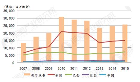 燃料乙醇获国家力挺 行业发展还面临哪些问题？
