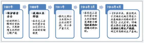 2017年中国燃料乙醇行业我来发展趋势分析