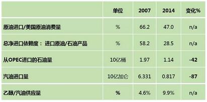美国生物燃料乙醇对社会、经济产生了哪些影响