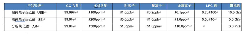 热烈祝贺无水乙醇含水量成功向下突破60ppm